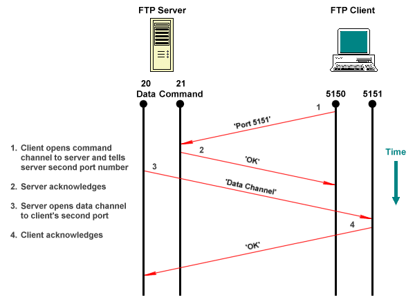  Aktivni FTP