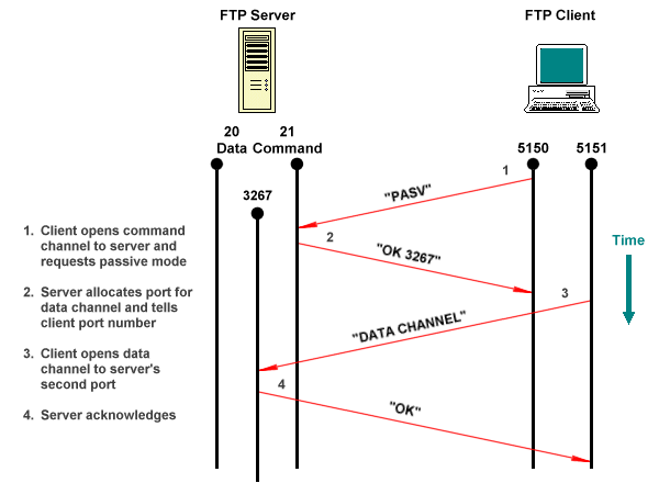  Pasivní FTP